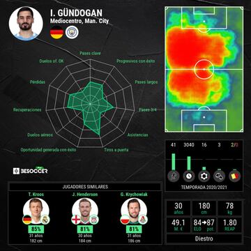 Estadísticas de Gündogan esta temporada.