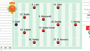 Alineación posible del Mallorca ante el Villarreal en LaLiga EA Sports