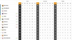 Así está la clasificación de Primera y así estaría sin el VAR: 8ª jornada