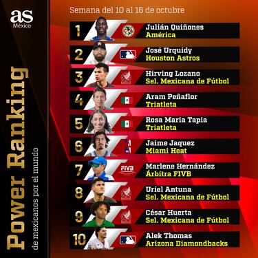 Power Ranking 22 | Mexicanos por el mundo: Julián Quiñones entra en la ecuación