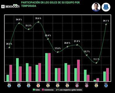Números por los que Everton quiere la renovación de James