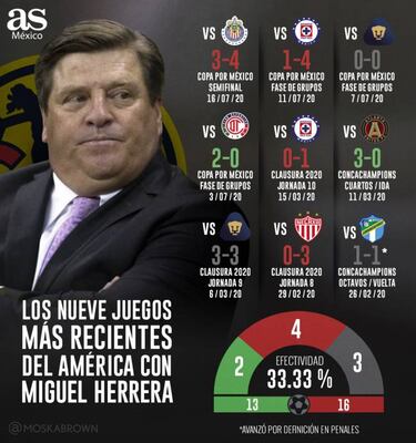 'Piojo' Herrera y América, con 33% de efectividad en nueve juegos