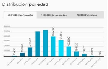 Rango de edades del coronavirus en Colombia.