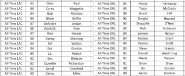 Los mejores equipos históricos de cada franquicia en el NBA 2K18