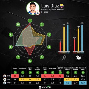 Progresi&oacute;n de Luis D&iacute;az por temporada. Estad&iacute;sticas proporcionales a la cantidad de minutos por campa&ntilde;a.