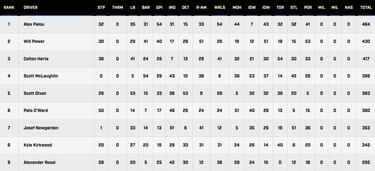 Palou acepta el reto final de los ovales: “Vamos a sorprender”