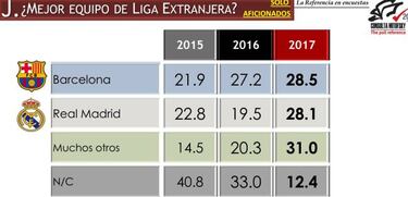 Barcelona, por encima del Real Madrid en México