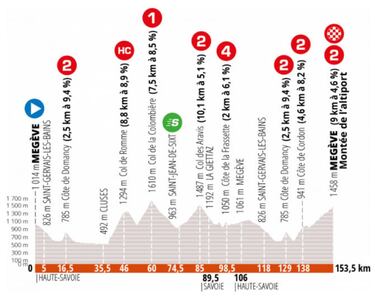 Abecé del Critérium Dauphiné: Última prueba antes del Tour
