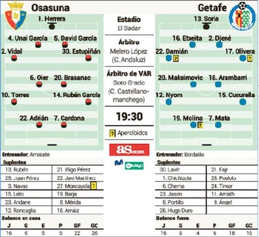 El premio de Europa anima a Osasuna y Getafe en El Sadar