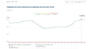 Tramo de luz más caro del domingo 31 de julio. PVPC