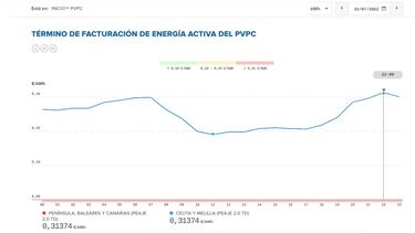 Precio de la luz por horas, 31 de julio | ¿Cuándo es más barata y cuándo es más caro el kWh?