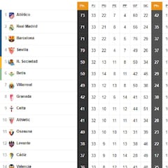 Así está la clasificación de Primera y así estaría sin el VAR: 32ª jornada