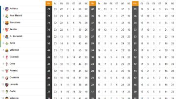 Así está la clasificación de Primera y así estaría sin el VAR: jornada 32