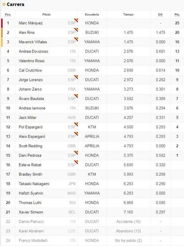 Clasificación GP de Holanda de MotoGP y así va el Mundial