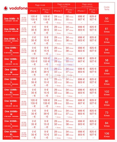 Qué operador ofrece el precio del iPhone 7 más barato