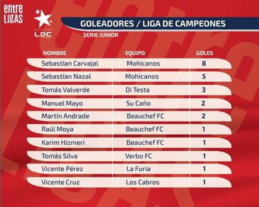 Carvajal se lució y quedó como único goleador de los Junior