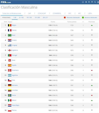 México escala en el ranking de FIFA; está por encima de Italia