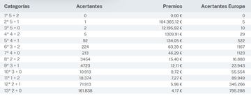 Escrutinio del sorteo de Euromillones del 28 de febrero.