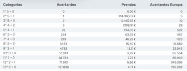 Euromillones: comprobar los resultados del sorteo de hoy, martes 28 de febrero