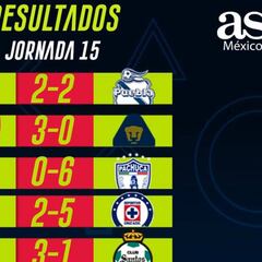Partidos y resultados de la eLiga MX: Jornada 15