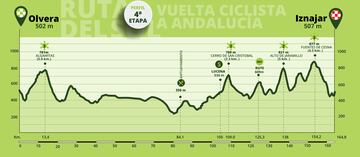 Perfil de la cuarta etapa de la Vuelta a Andalucía entre Olvera e Iznájar