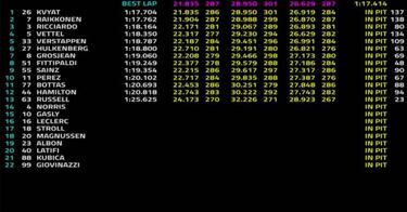 Resumen del día 3 de test de F1: Kvyat sorprende y Sainz cumple