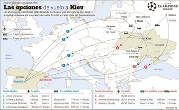 Las diferentes opciones para llegar a Kiev.