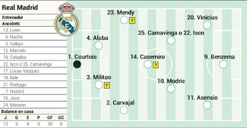 Posible once del Real Madrid contra la Real Sociedad en Liga.