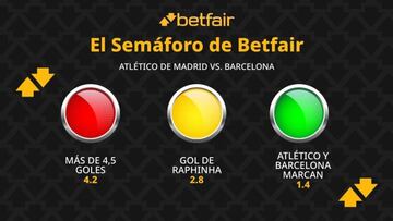 El Semáforo de Betfair: Atlético de Madrid vs. FC Barcelona - LaLiga EA Sports
