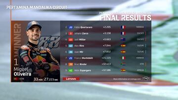 Resultados MotoGP: clasificación GP de Indonesia y Mundial