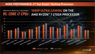AMD sigue ganando terreno gamer con Ryzen