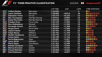 Resultados de los Libres 3 del GP de Japón.