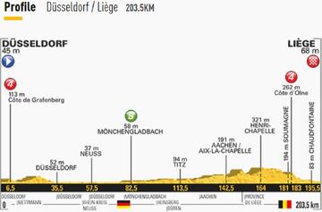 Imagen del perfil de la 2º etapa del Tour de Francia 2017.