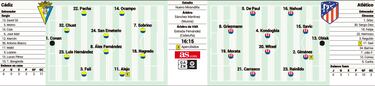 Alineación posible del Atlético ante el Cádiz