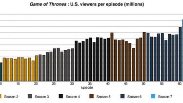 Juego de Tronos pulveriza los récords de audiencias