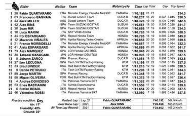 Quartararo y Bagnaia siguen en lucha por los otros t¨ªtulos