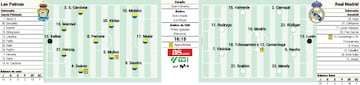 Posibles alineaciones de Las Palmas y Real Madrid, en Liga, esta jornada.