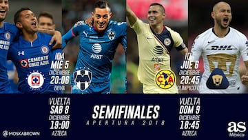 Definidos los horarios de las semifinales del Apertura 2018: Liga MX