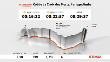 Perfil y altimetría de la subida a la Col de la Croix des Morts, que se ascenderá en la decimocuarta etapa del Tour de Francia 2021.