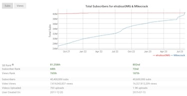 El Rubius ya no es el youtuber español con más suscriptores, este streamer le quita la corona