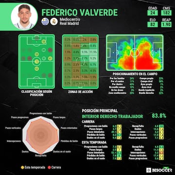 Las estadísticas generales de Fede Valverde de la pasada campaña.