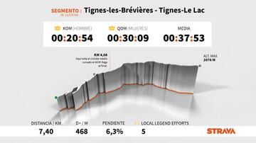 Perfil y altimetría del tramo de subida a Tignes-le-Lac, que se ascenderá en la novena etapa del Tour de Francia 2021.