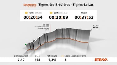 El dato Strava: Latour manda en Pré y Hindley, en Tignes
