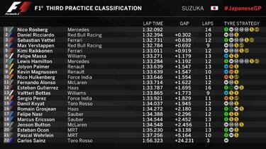 Rosberg teme a los Red Bull, Alonso 11º y Sainz con problemas