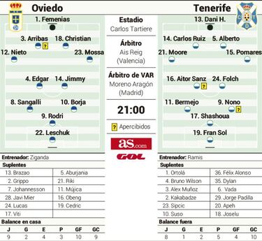 Oviedo y Tenerife, a mirar arriba