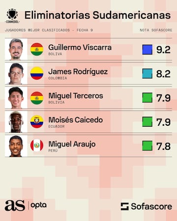 Mejores jugadores fecha 9 de Eliminatorias.