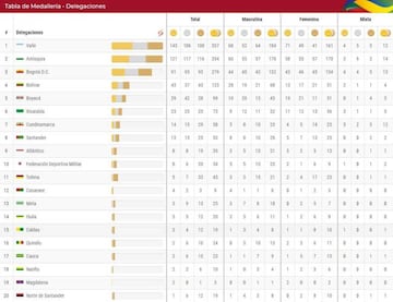 Medallero de los Juegos Nacionales.