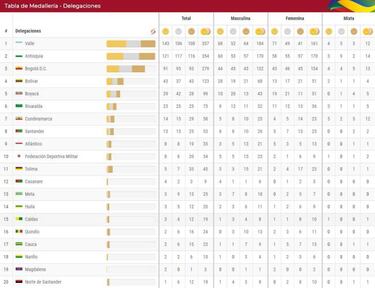 Juegos Nacionales Bolívar 2019: resultados, día 14 y medallero