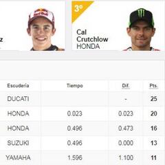 Resultados: clasificación MotoGP en Qatar y así va el Mundial