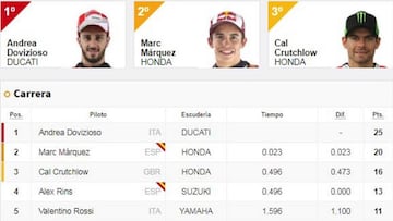 Resultados: clasificación MotoGP en Qatar y así va el Mundial